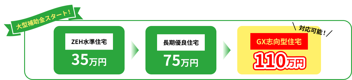 大型補助金スタート！ZEH水準住宅35万円。長期優良住宅75万円。GX志向型住宅110万円