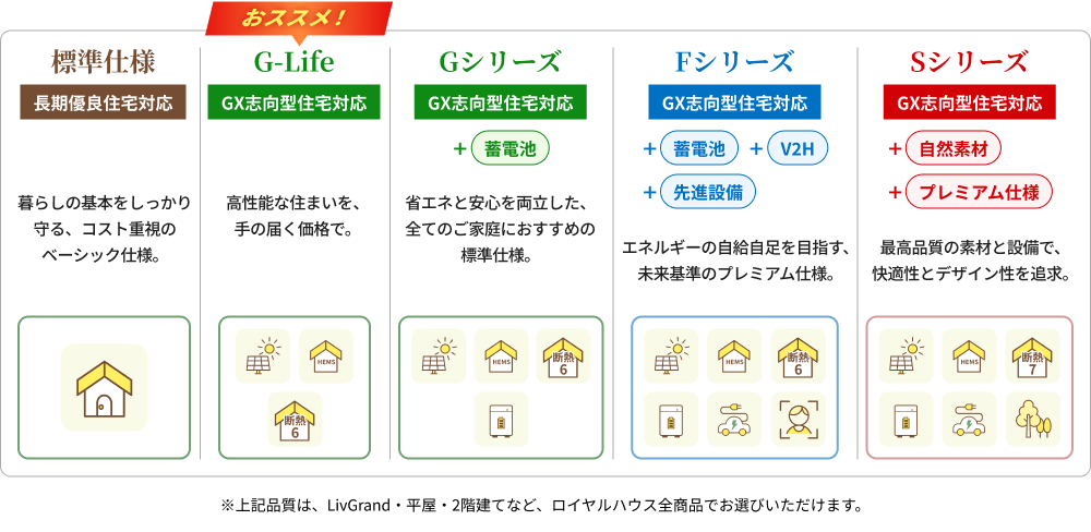 ロイヤルハウスの選べる省エネ品質各シリーズ紹介