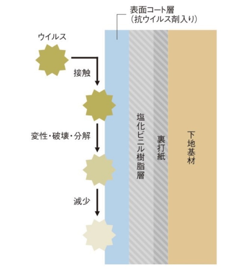 イメージ画像：表面に抗ウイルス剤をコーティングした壁紙図