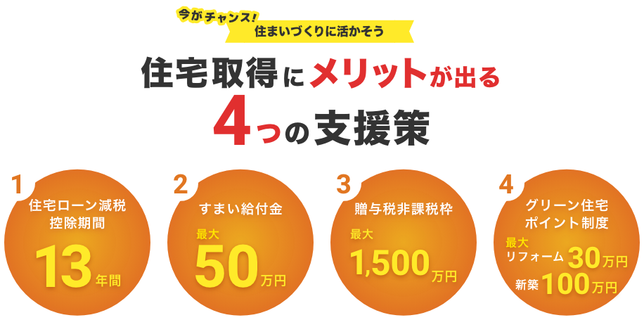住宅取得にメリットが出る4つの支援策